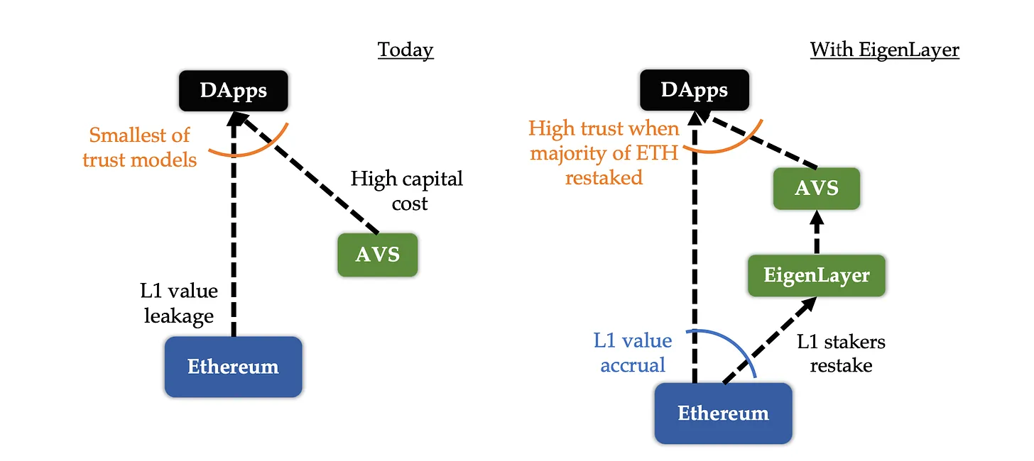 The diagram above compares the differences between traditional blockchain AVS systems vs. the pooled security AVS system built into EigenLayer. As we’ll discuss below, the EigenLayer pooled security model is significantly more advanced in many respects when compared to traditional AVS models. (Image Credit: EigenLayer whitepaper)