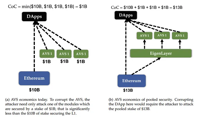 The above diagram illustrates the differences between AVS pooled security and AVS non-pooled security. On the right, EigenLayer supports Ethereum by dramatically enhancing its security using a pooled security model whereby if an attacker prosed an attack it would have to breach the entire pooled structure (of 13 billion) with an exponentially higher Cost-of-Corruption (CoC). While on the left, without pooled security, the attacker would be able to breach the system much easier (of only 1 billion) because of it significantly lowered Cost-of-Corruption. (Image Credit: EigenLayer: Marketplace for Decentralised Trust via Hitesh Mahajan via Medium and the EigenLayer whitepaper)