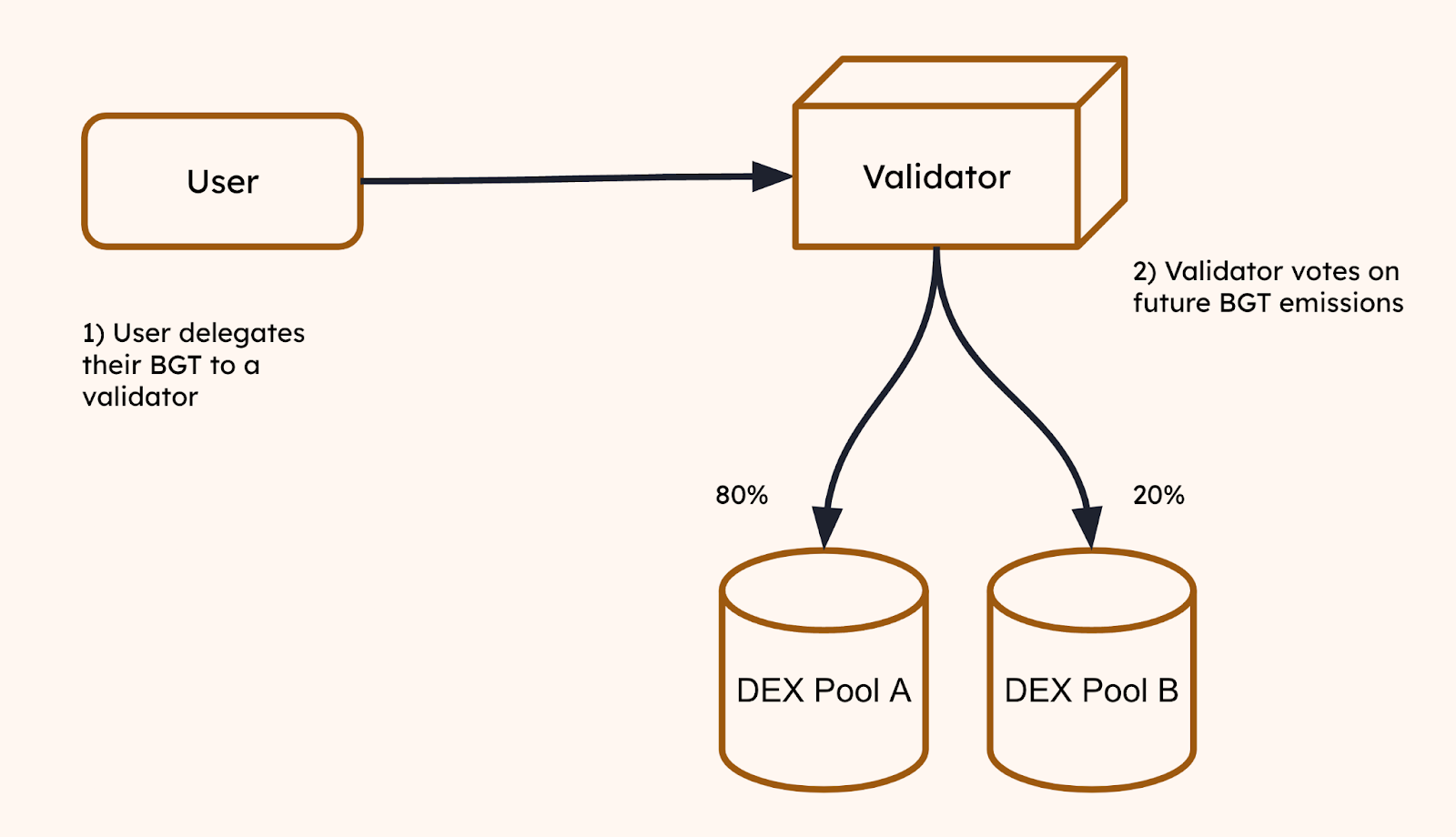 Once a user acquires the BGT governance token, they must choose which validator they wish to delegate (by bonding or staking their assets within) their assets to. In turn, a validator’s BGT stake weight is used to determine how many blocks the specific validator produces out of all validators operating on the network as well as what percentage of future BGT emissions they can set via the voting process. (Image Credit: BGT Delegation via Berachain Documentation)