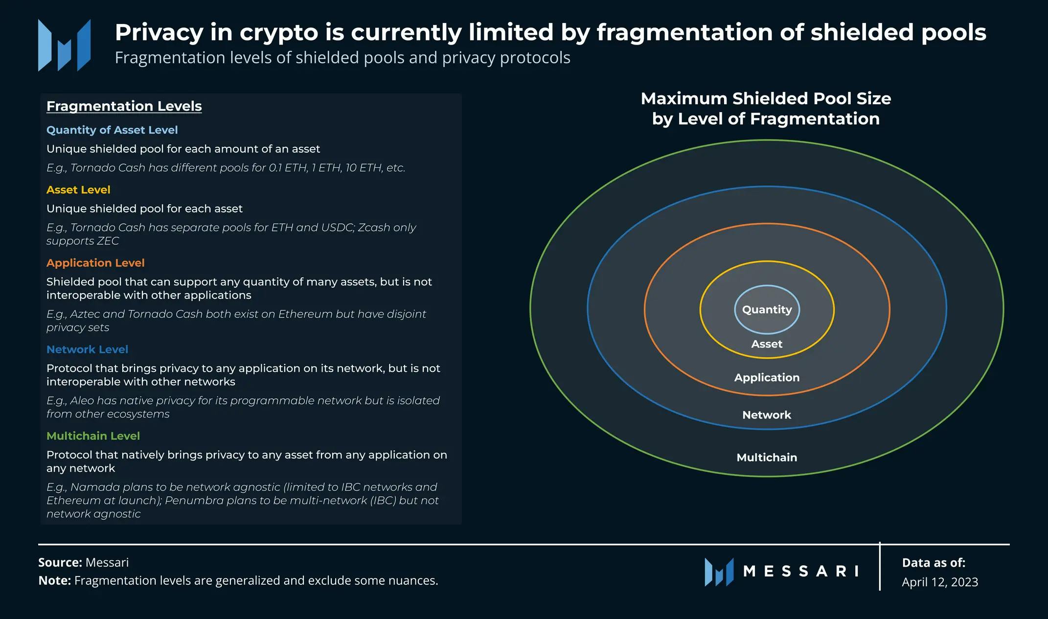 This image illustrates the issues shielded pools face at various fragmentation levels in blockchain systems. (Image Credit: Namada: Unifying Privacy via Messari)