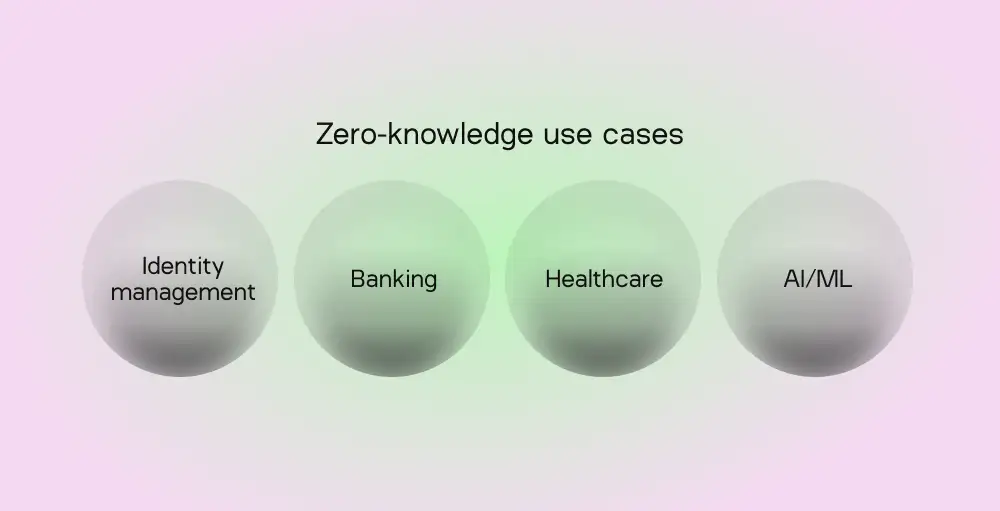 The Aleo blockchain and its underlying zkCloud computation network provision a wide range of real-world utilities including identity management, banking, healthcare, and AI-driven machine learning, among others. (Image Credit: What is a zero-knowledge proof? via the Aleo blog)