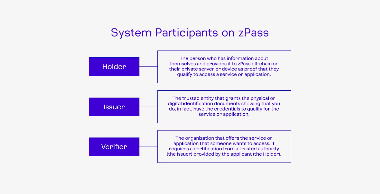 The zPass system leverages three main participants (holders, issuers, and verifiers) to realize its core functionality for online identity and credential verification. (Image Credit: Purpose-built for privacy: How zPass architecture & participants create a more secure web via the Aleo blog)