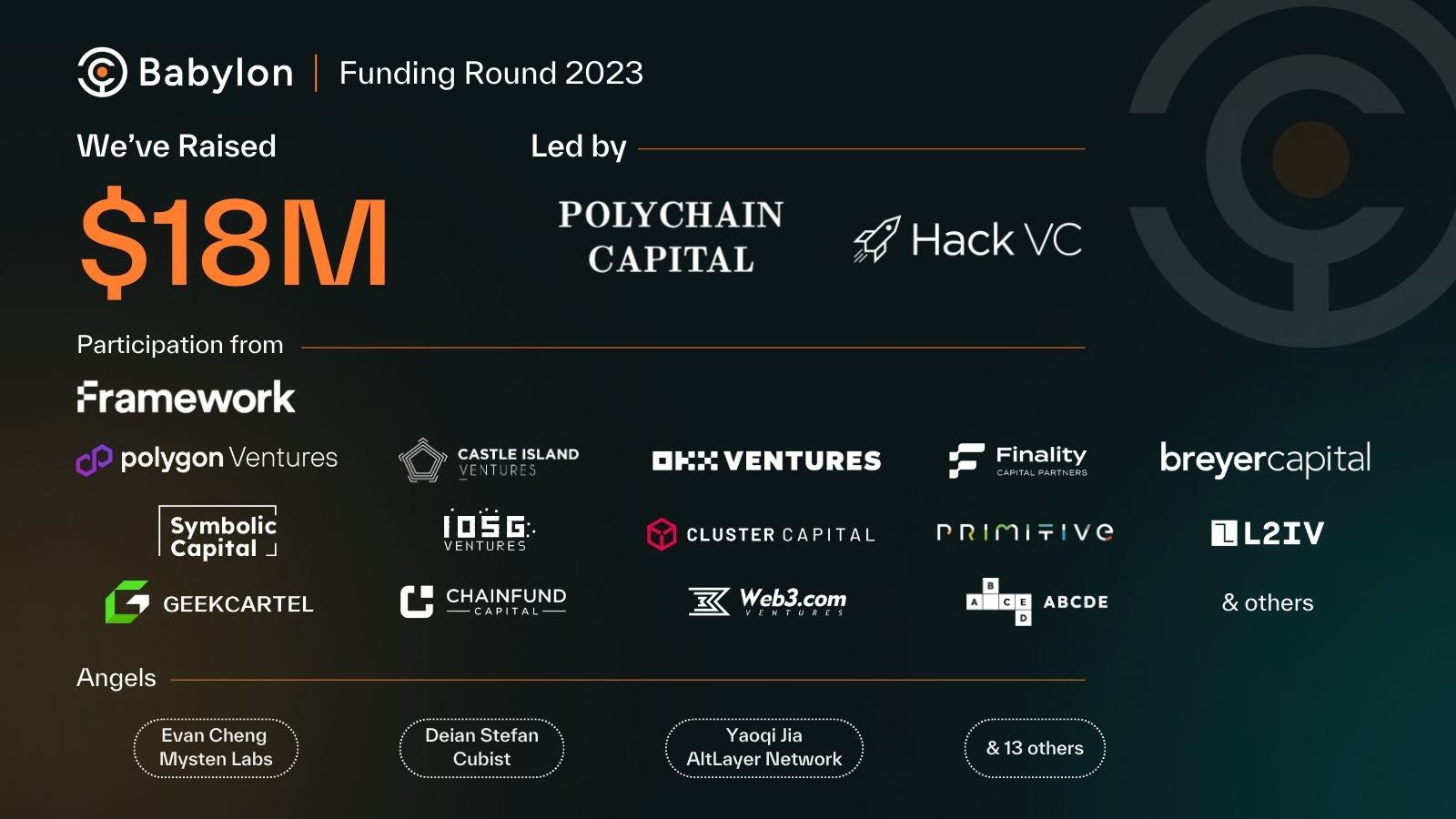 In December of 2023, Babylon raised an additional 18 million US during a Series A funding round supported by numerous crypto-focused venture capital firms including Polychain Capital and Hack VC. (Image Credit: Babylon funding announcement via Babylon Twitter post)