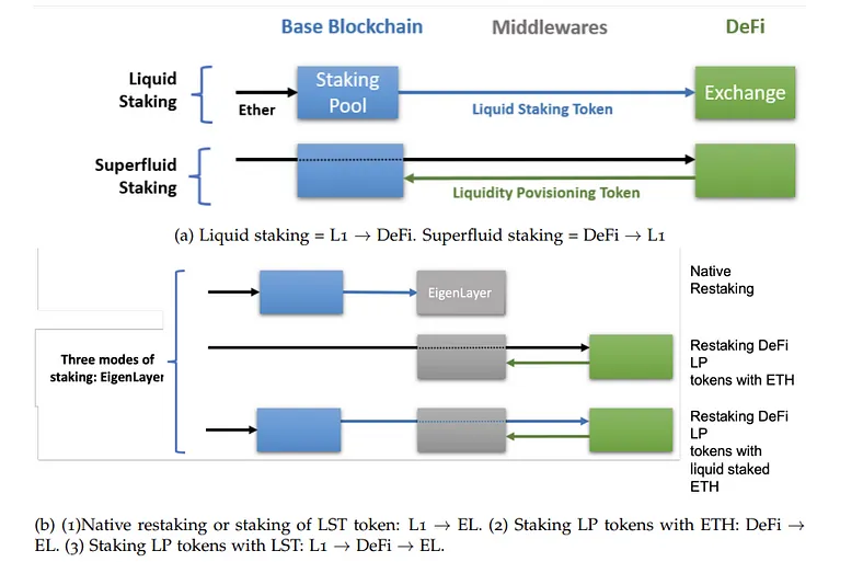 The image above depicts the different staking types on EigenLayer and how the flow of value between each staking modality moves in sequential order. (Image Credit: EigenLayer whitepaper)