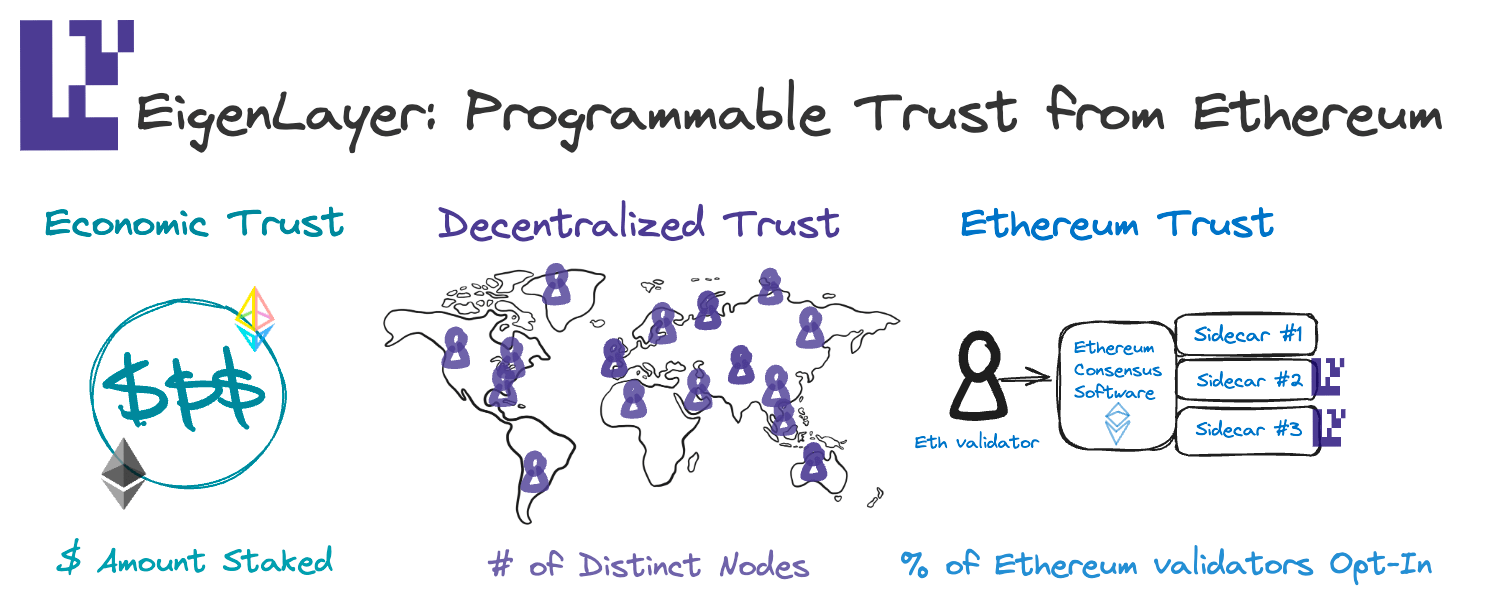 As we introduced above, EigenLayer’s ethos of programmable trust leverages economic trust, decentralized trust, and Ethereum inclusion trust. (Image Credit: The Three Pillars of Programmable Trust: The EigenLayer End Game via the EigenLayer blog)