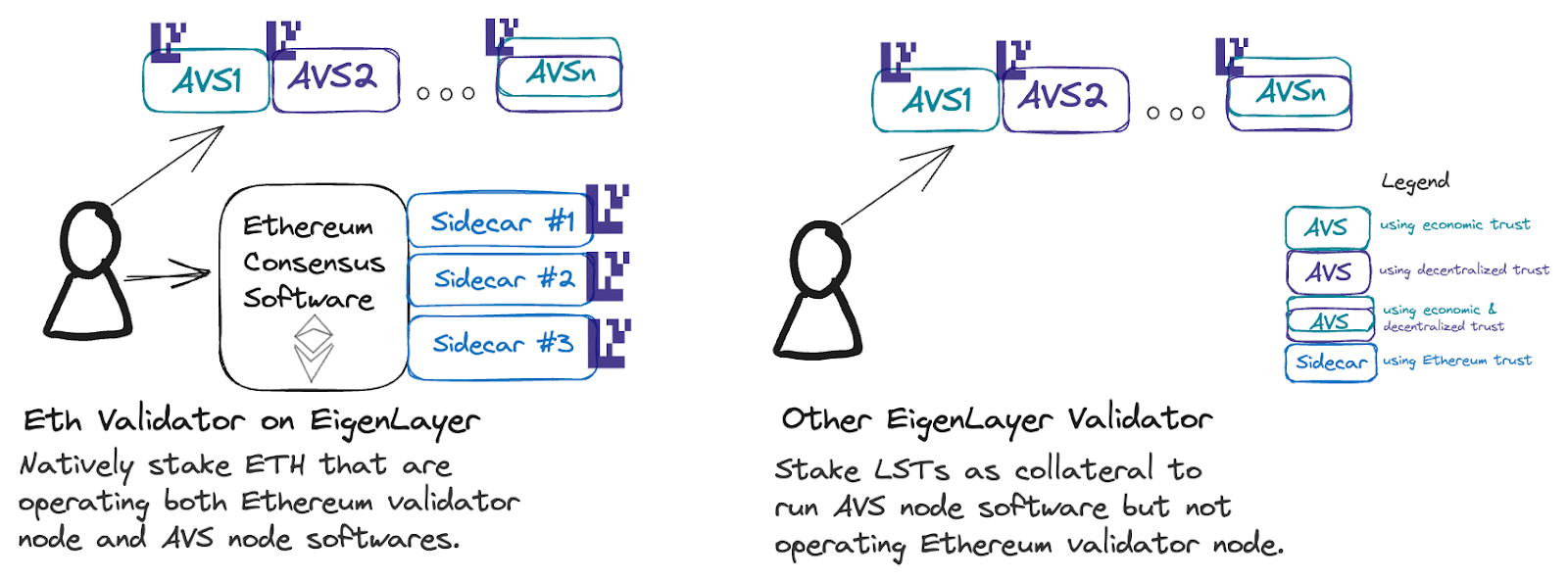 The diagram above shows the differences between systems with and without Ethereum inclusion trust. Essentially, not all Actively Validated Services (AVSs) require Ethereum inclusion trust if they don’t require Ethereum inclusion in block ordering and construction. In addition, AVSs are also able to mix and match multiple trusts depending on their requirements. (Image Credit: The Three Pillars of Programmable Trust: The EigenLayer End Game via the EigenLayer blog)