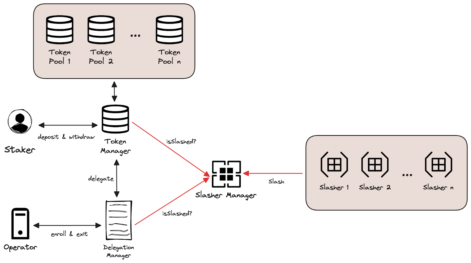 This illustration provides a basic overview of the EigenLayer protocol and details the tasks of its three main software managers. These include: 1.) the token manager, which is tasked with handling staking and withdrawals for stakers; 2.) the delegation manager, which allows operators to register and track operator shares, and 3.) the slasher manager, which provides AVS developers the required interface needed to determine slashing logic. (Image Credit: You Could’ve Invented EigenLayer via the EigenLayer blog)