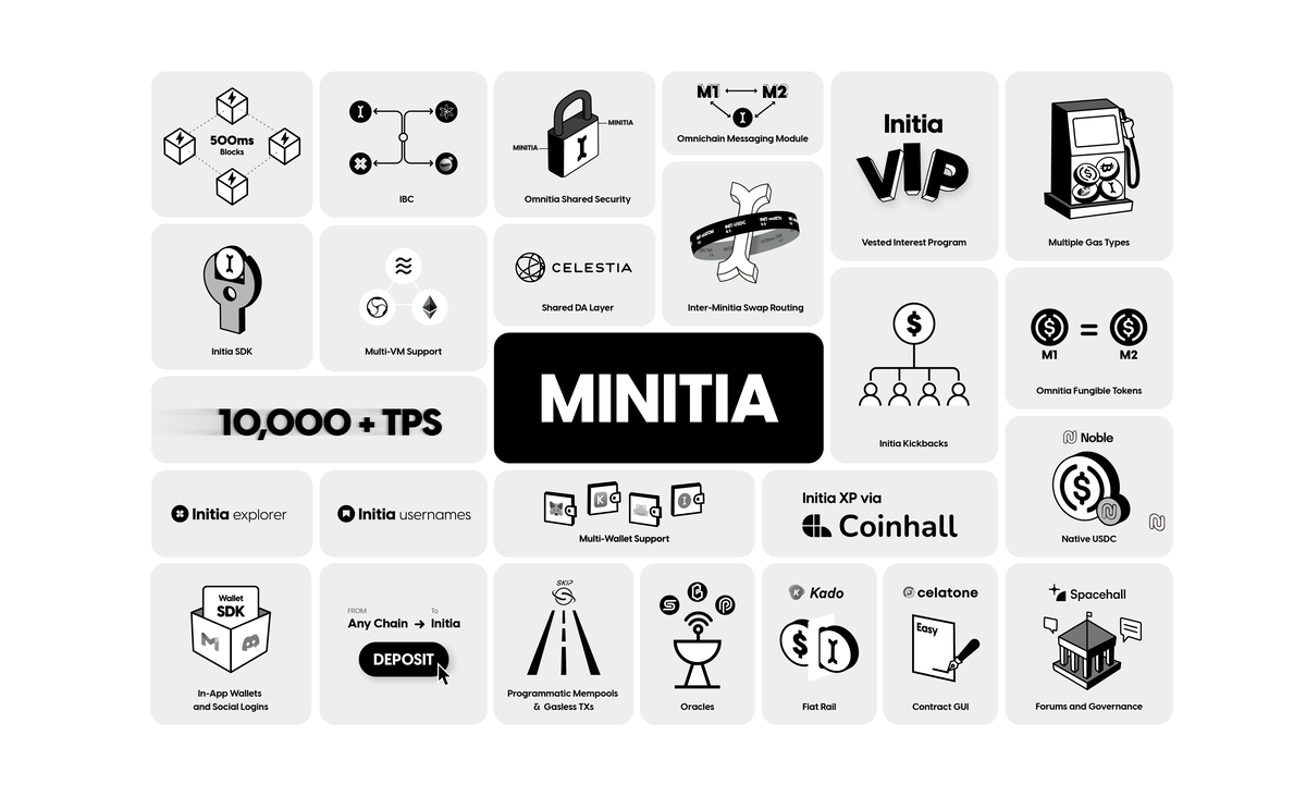 Minitia’s make up a critical component of Initia’s larger ecosystem of interwoven rollups. This illustration shows many of the features that furnish the overall connectivity and utility of the Omnitia network. (Image Credit: Omnitia Architecture Initia Layer 2 via the Initia documentation)
