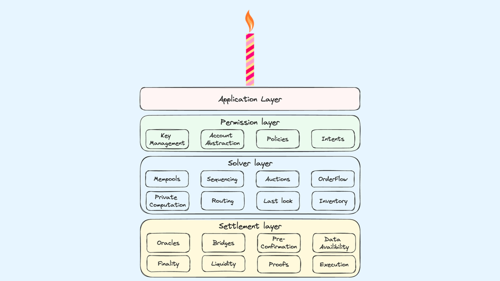 The CAKE framework encompasses the building blocks of a specialized technological stack that makes chain abstraction possible. More specifically, the framework makes use of an application layer, a permission layer, a solver layer, and a settlement layer to provide a seamless user experience during application interaction by interoperating with a large number of blockchains, middleware components, dApps, and other elements without the user being the wiser. (Image Credit: Introducing the Cake Framework via Frontier Research)