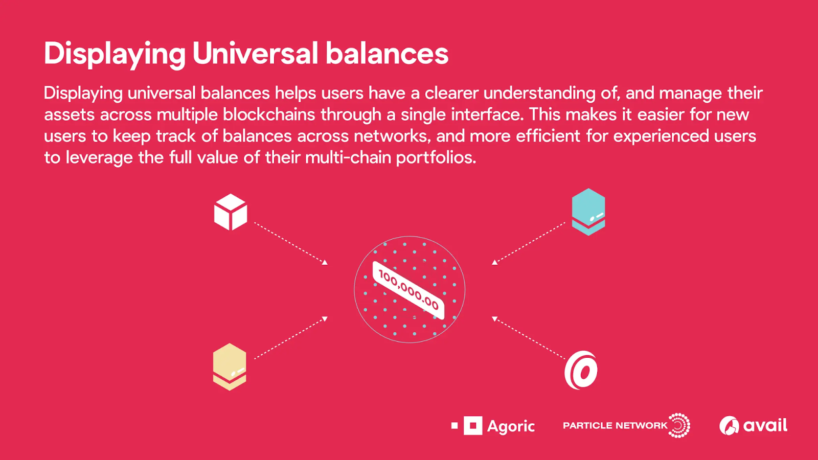 Through the combination of chain abstraction and application-focused UI design, user balances from multiple blockchains that would otherwise have to be held within multiple wallets on numerous chains are aggregated into a single user interface on a user’s mobile device. (Image Credit: Mapping Chain Abstraction Onto a User Flow via the Agoric blog)