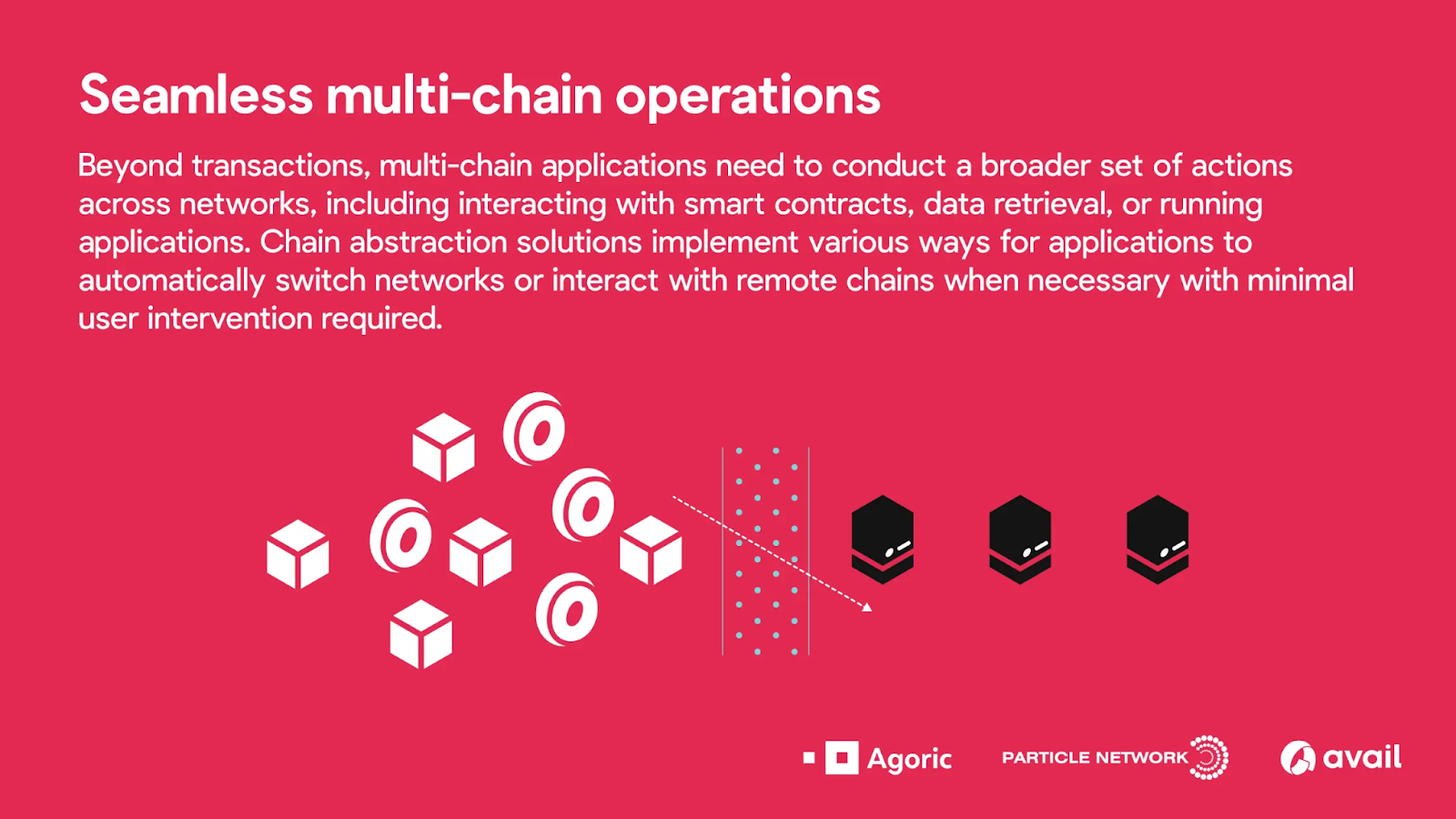 Creating applications that interoperate with a large number of blockchains, dApps, and middleware components on the back-end is absolutely critical in leveraging chain abstraction to solve a host of user challenges. (Image Credit: Mapping Chain Abstraction Onto a User Flow via the Agoric blog)