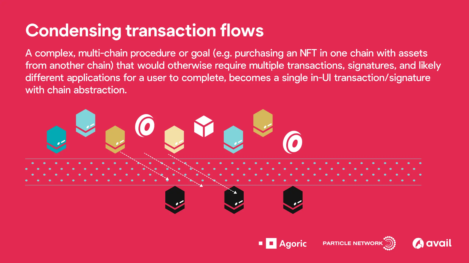 Chain abstraction improves efficiency and end user experience by allowing for the execution of numerous tasks within a single transaction instead of undergoing multiple transactions to realize the same goal. In addition, these transactional processes often require multiple digital signatures and interactions with numerous applications making the process more cumbersome. Therefore, the chain-abstraction-focused transactional model remarkably streamlines the entire transaction flow process. (Image Credit: Mapping Chain Abstraction Onto a User Flow via the Agoric blog)