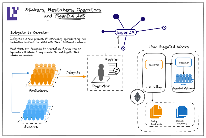 The above illustration shows the flow of data between restakers, operators, EigenDA, and independent rollups. In sequential order, users restake ETH which is delegated to operators, operators then validate EigenDA, and finally, EigenDA provides data availability to sovereign rollups operating within the larger EigenLayer network. (Image Credit: Launch of the Stage 2 Testnet: EigenLayer & EigenDA via the EigenLayer blog)