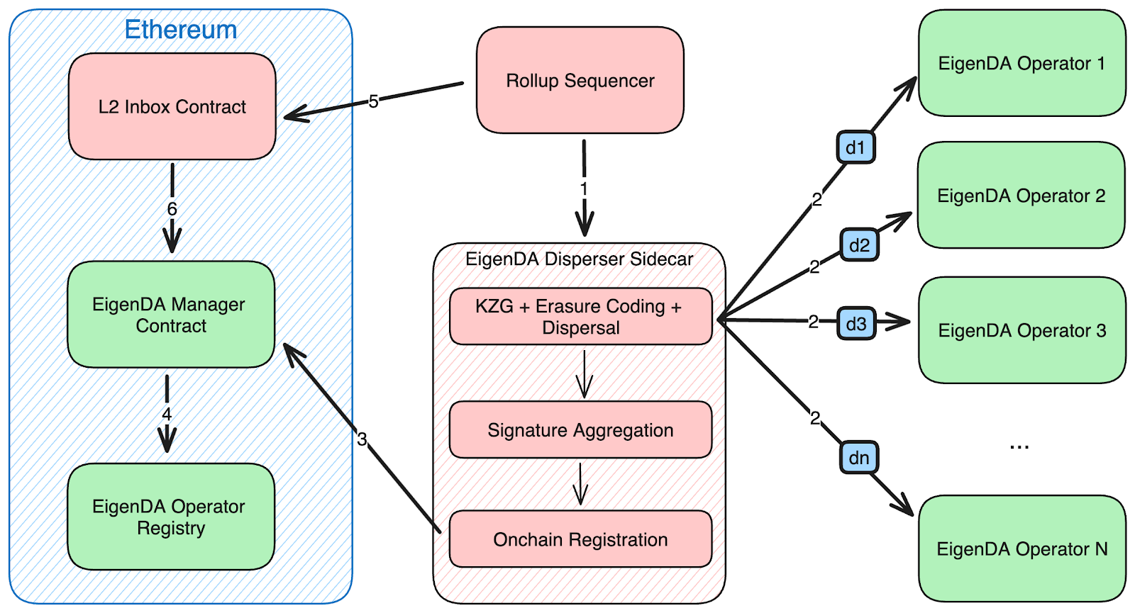 The above diagram explains the data flow between EigenDA, the Ethereum blockchain, various EigenDA contracts, operators, rollup sequencer nodes, and the cryptographic signature creation and finalization process. (Image Credit: EigenDA Overview via EigenLayer docs)