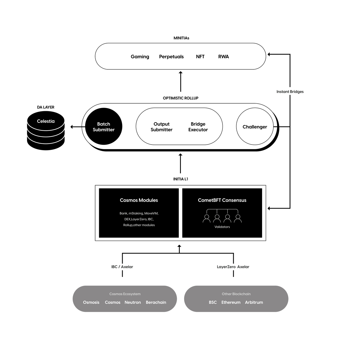 Initia’s technical architecture makes use of a Layer 1 blockchain that connects to its network of interwoven rollups (Mintias) via a unified framework that utilizes a plethora of interconnected elements. (Image Credit: Omnitia Architecture via the Initia documentation)