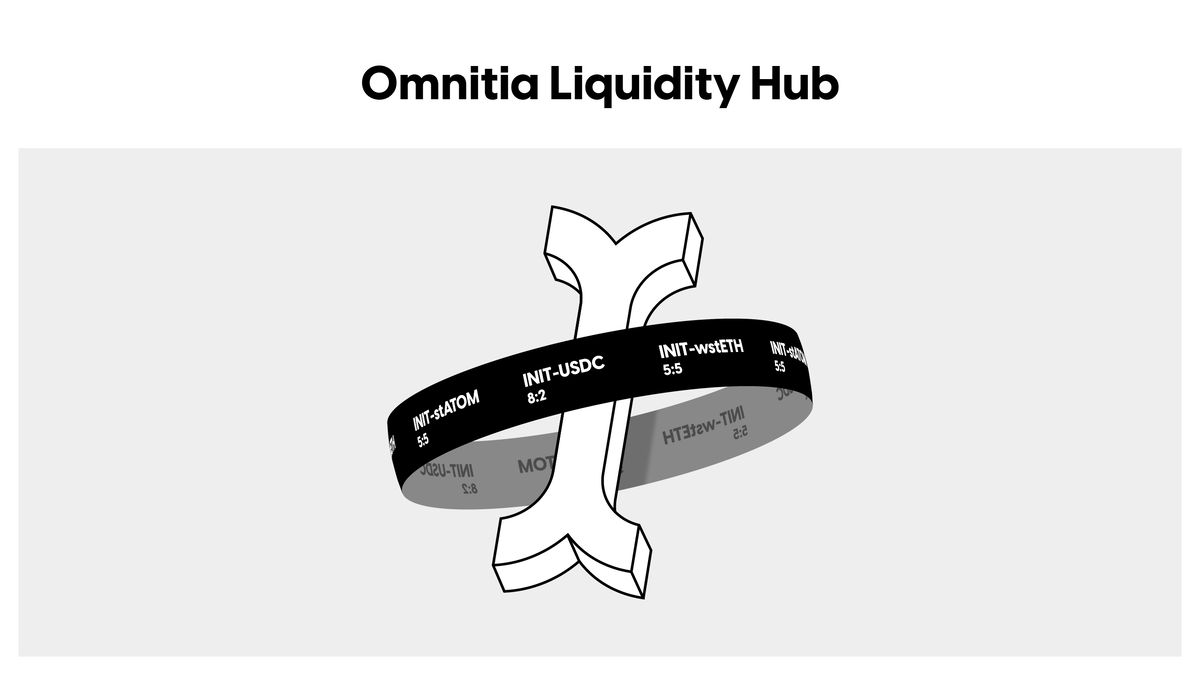 The Ominita Liquidity Hub constitutes the InitiaDEX, its staking pools, and overall user liquidity as a unified system to enhance the serviceability of the all-encompassing Omnitia network. (Image Credit: Omnitia Architecture Initia Layer 1 via the Initia documentation)