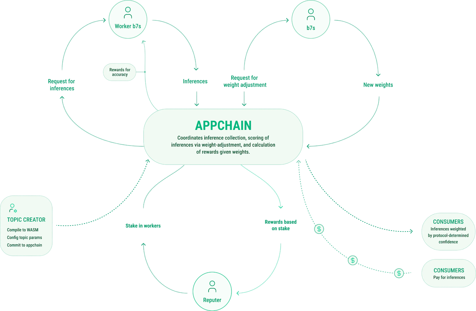 Allora functions as a peer-to-peer cloud of intelligence. Requests for inferences can be placed by anyone and jointly fulfilled by Workers on the network. The collaborative process of reaching a conclusion ensures the network’s self-improving characteristics. (Image credit: Introducing Allora, A Self-Improving Decentralized AI-Network via the Allora Network blog)