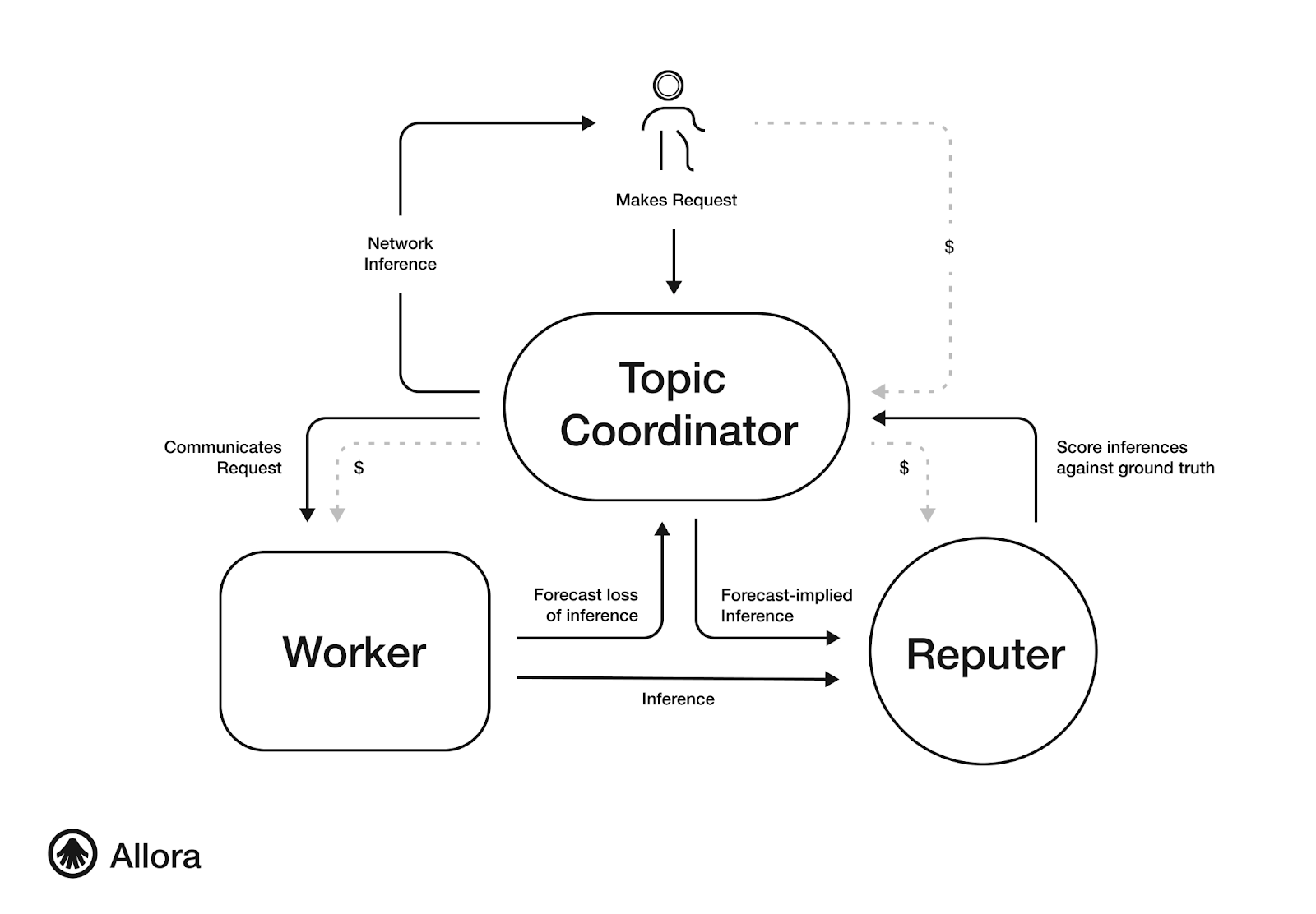 Allora AI is built around Topics which produce the final reply to a consumer. The Topic coordinator compiles the reply based on many Worker’s inferences that are weighted based on forecasts and eventually the ground truth (i.e. sampled real world values). (Image credit: The Allora Network Whitepaper: A New Era in Decentralized Machine Intelligence via the Allora Network blog)