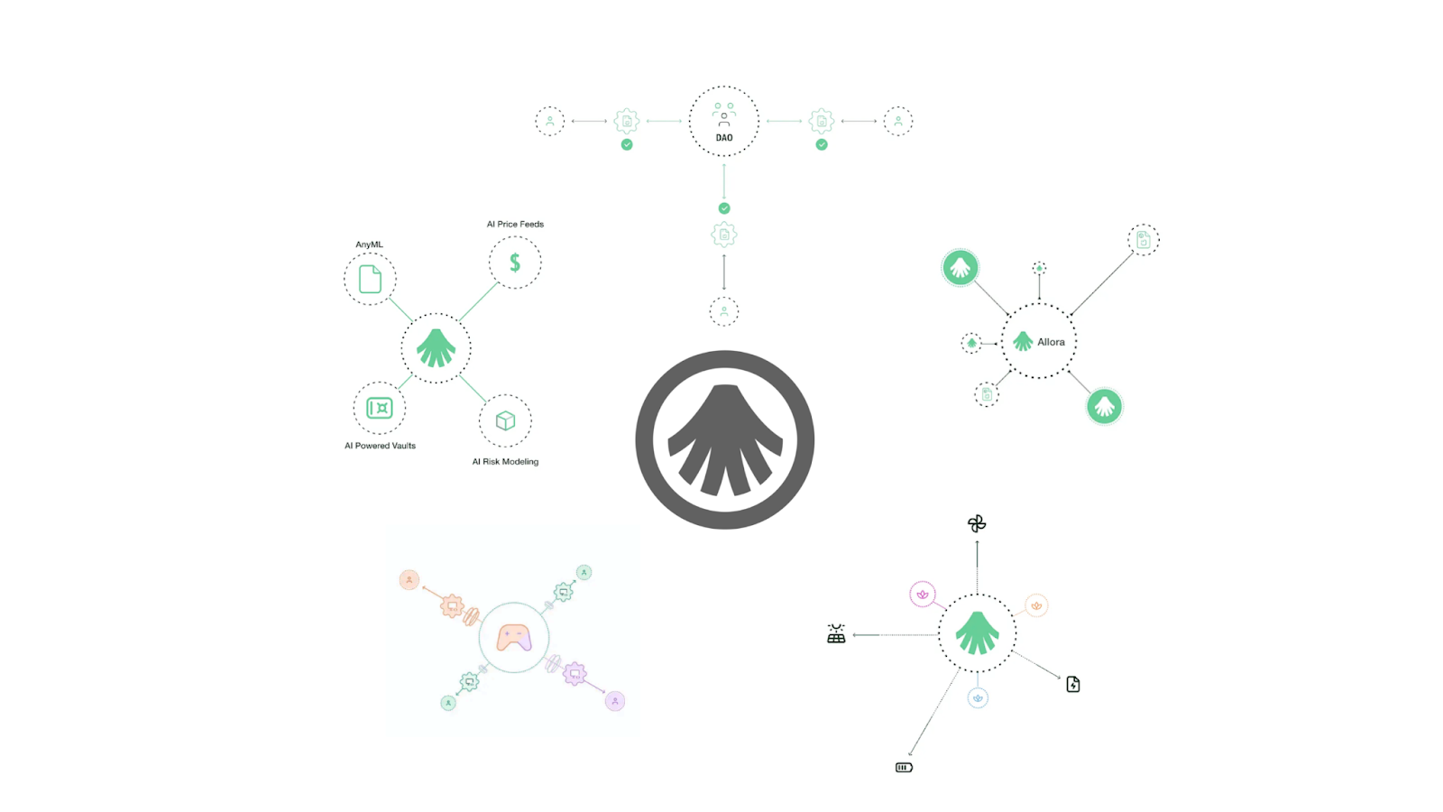 It is important to understand that Allora’s potential applications are multifaceted and will continue to grow as the network expands. Allora envisions and presents a plethora of potential use cases in a recently written blog post from June 24th, 2024. (Image credit: adapted from 31 Use Cases For the Allora Network via the Allora Network blog)