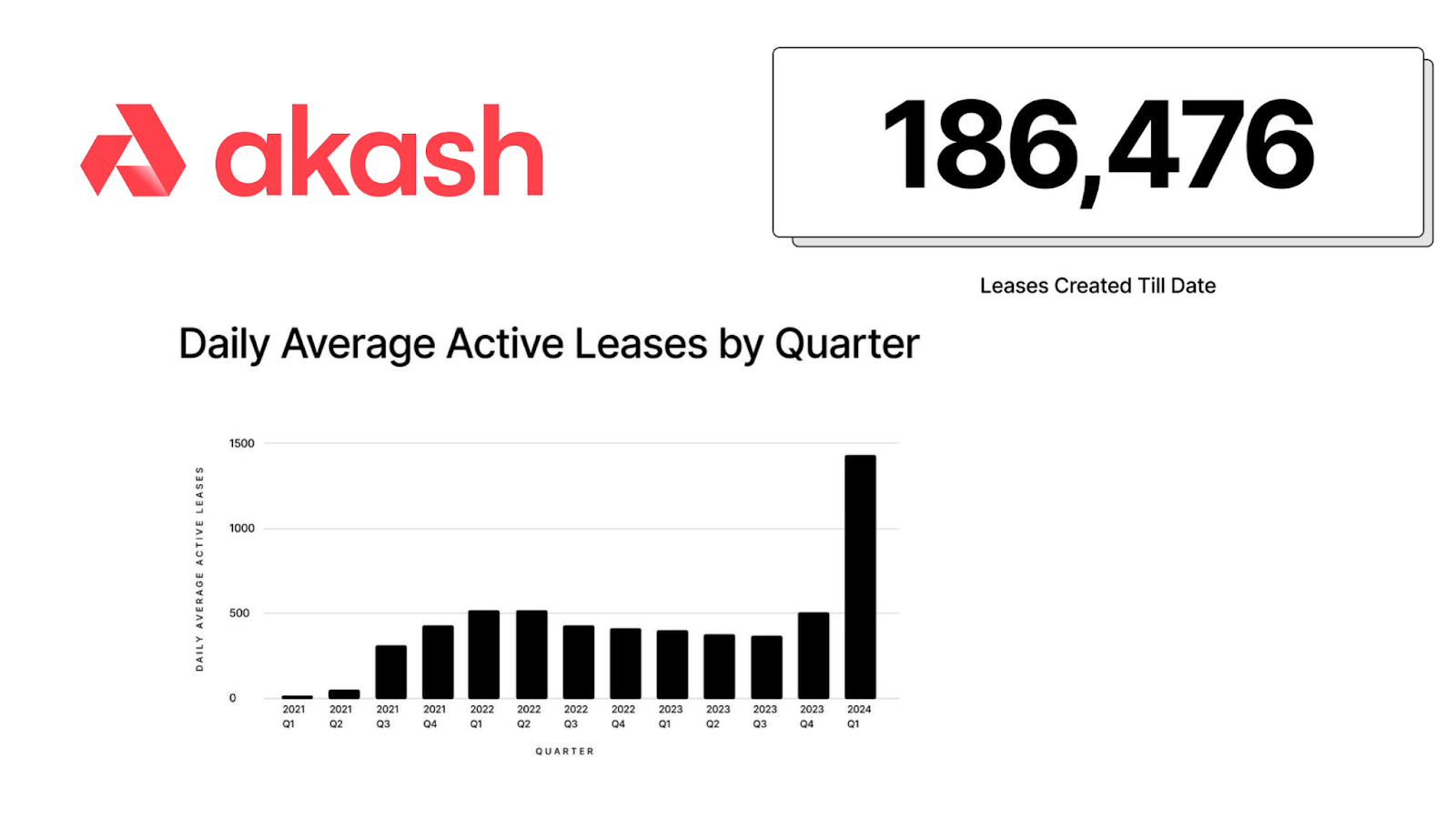 This illustration shows that between Q4 of 2023 and Q1 of 2024, the number of daily active leases per quarter jumped from about 500 per day to nearly 1500 in 3 months. Like the graph in the section below, this graph also illustrates a 3x increase in a similar metric in a single quarter. As of this writing, in total, the Akash Network has created nearly 187 thousand leases since inception. If you’d like to monitor Akash’s continued leasing and growth metrics, check out the Akash stats dashboard. (Image credit: Akash Network)