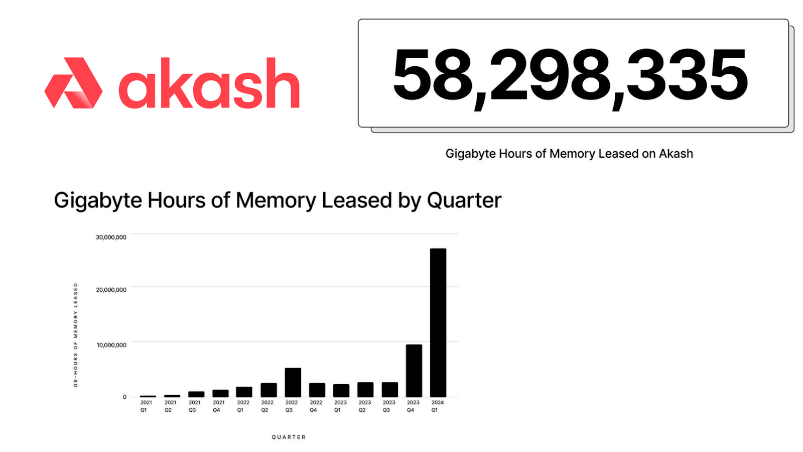 By examining the above illustration it is clear that the growth of the Akash Network has been strong. If you compare the total Gigabyte (GB) hours of memory leased in Q4 of 2023 to that of Q1 of 2024, you'll notice it jumped from approximately 9 million GB hours leased to about 27 million, representing a 3x increase in a single quarter. As of this writing, in total, the Akash Network has leased over 58 million Gigabyte (GB) hours of memory through providers operating atop the network since inception. To learn more about Akash’s continued leasing and growth metrics, consider having a look at the Akash stats dashboard. (Image credit: Akash Network)