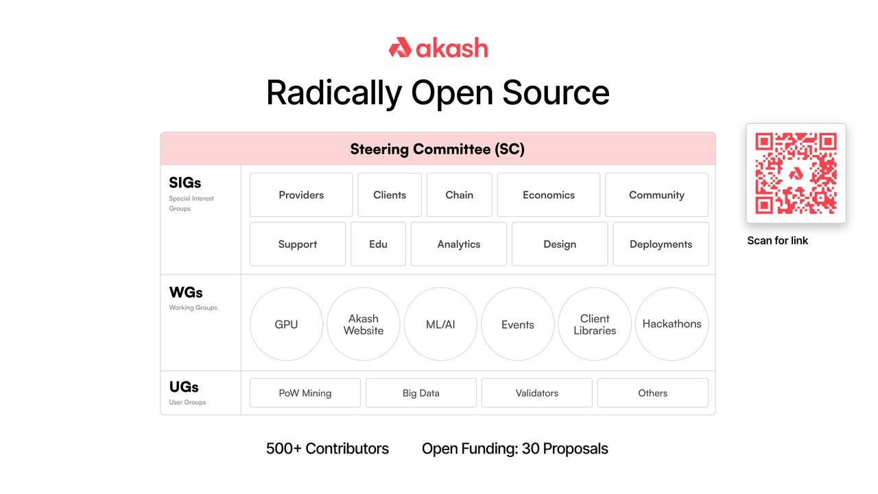 Akash Network is built to be radically open source, ensuring a fully transparent ecosystem for all involved. The Akash Steering Committee (SC) helps ensure the Akash Network's evolution is decentralized and open source as the network grows and evolves over time. (Image credit: Akash Network)