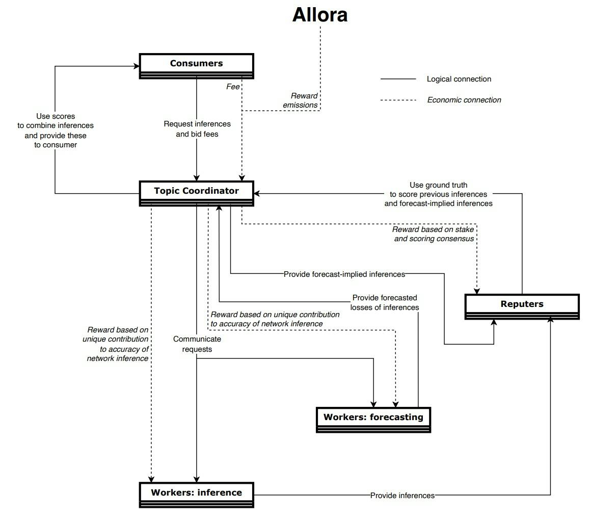 The figure above shows a schematic of the logical and economic relationships of a Topic on the Allora Network. Logical relationships are requests and produced inferences, and internally on the network also loss forecasts and inference scores. The above economical relationships consist of fees from consumers and by newly released tokens distributed as rewards to supply-side participants. Keep in mind that the Workers can perform double duty and both calculate both inferences and forecasts. (Image credit: What Makes Allora Different from Other Decentralized AI Networks? via the Allora Network blog)