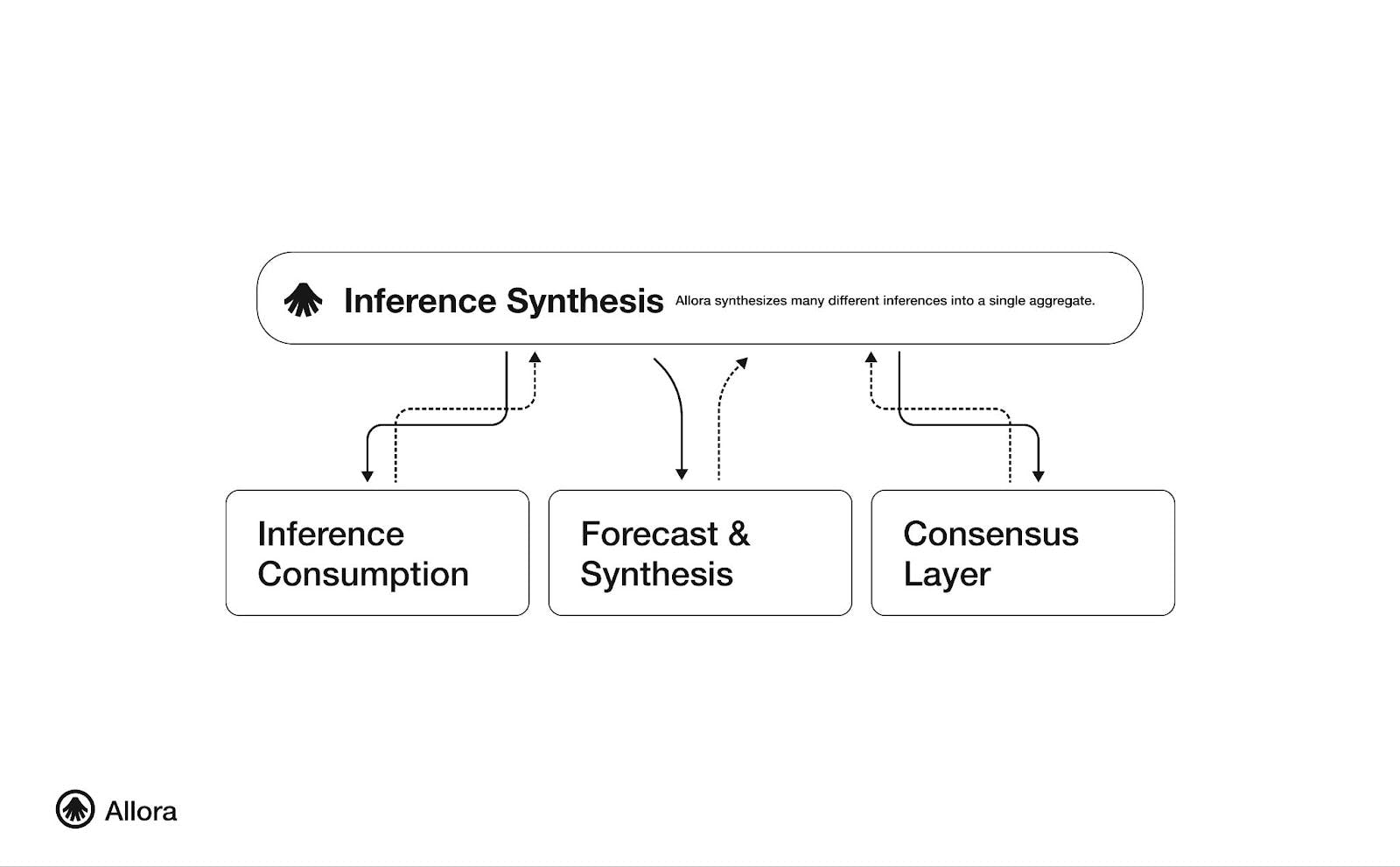 Shown above is a simplified schematic of how the network’s three layers (inference consumption, forecasting and synthesis, and consensus) are tied together through the response aggregation process. These three layers (which are detailed below) are logically separated and each one directly interfaces with the topic coordinators who receive requests and perform the final inference synthesis that is returned to the customer. (Image credit: Introducing Testnet V2: A New Milestone for Allora Network via the Allora Network blog)