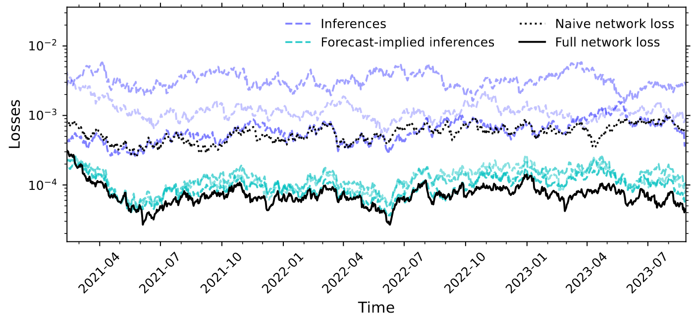 The figure above shows the progression of losses (i.e. Allora’s measure of how many bad inferences were made) of Allora’s collaborative AI over time. Note how the full network (the black line) loss dramatically falls for about four months after deployment to reach a steady state two orders of magnitude lower than raw inferences (the magenta dashed line at the top). (Image credit: Allora Network via the Allora Network whitepaper)