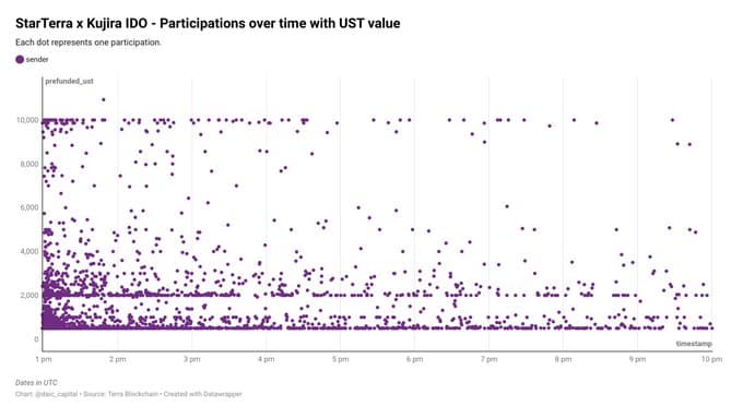 Kujira IDO on-chain analysis