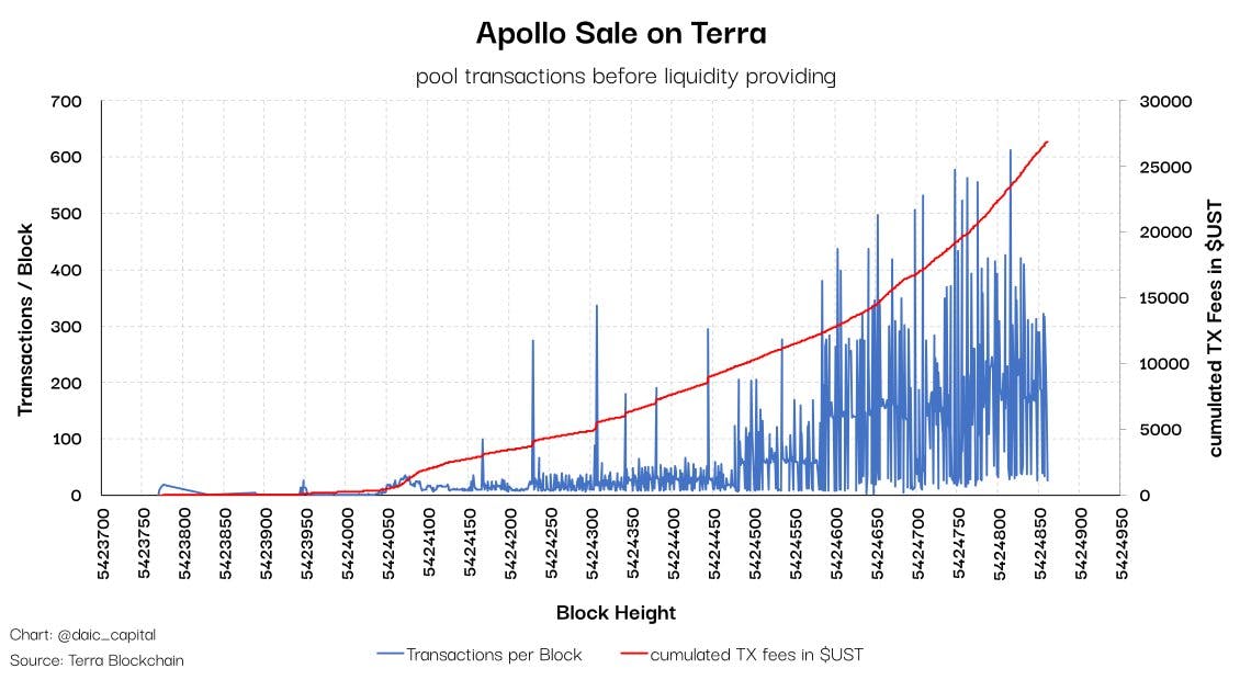 Apollo DAO Sale on-chain analysis