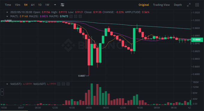 Terra Luna depag - what happend onchain?