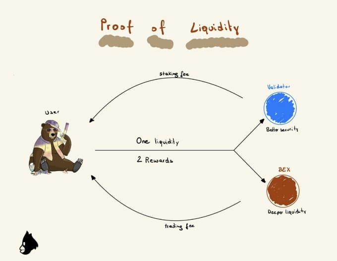 Berachain Proof of Liquidity