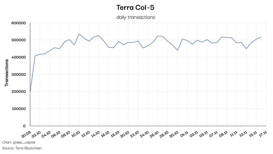 Terra on-chain analysis (Nov 2021)