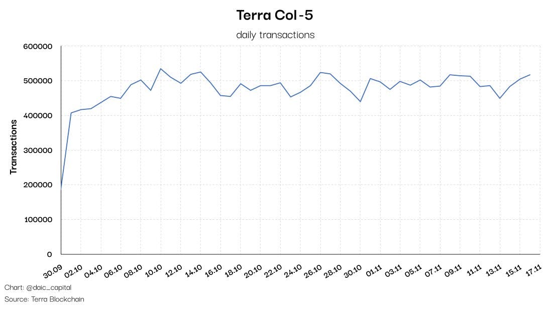 Terra on-chain analysis (Apr 2022)