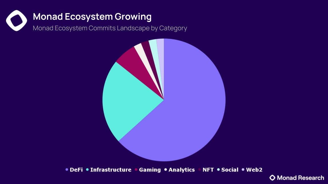 Monad’s ecosystem continues to grow remarkably as we approach the second half of 2024 and beyond. So far the platform has seen more than 65% of the protocols and dApps launching on the network focused on the decentralized finance (DeFi) niche. (Image Credit: Monad Research via Monad Twitter)