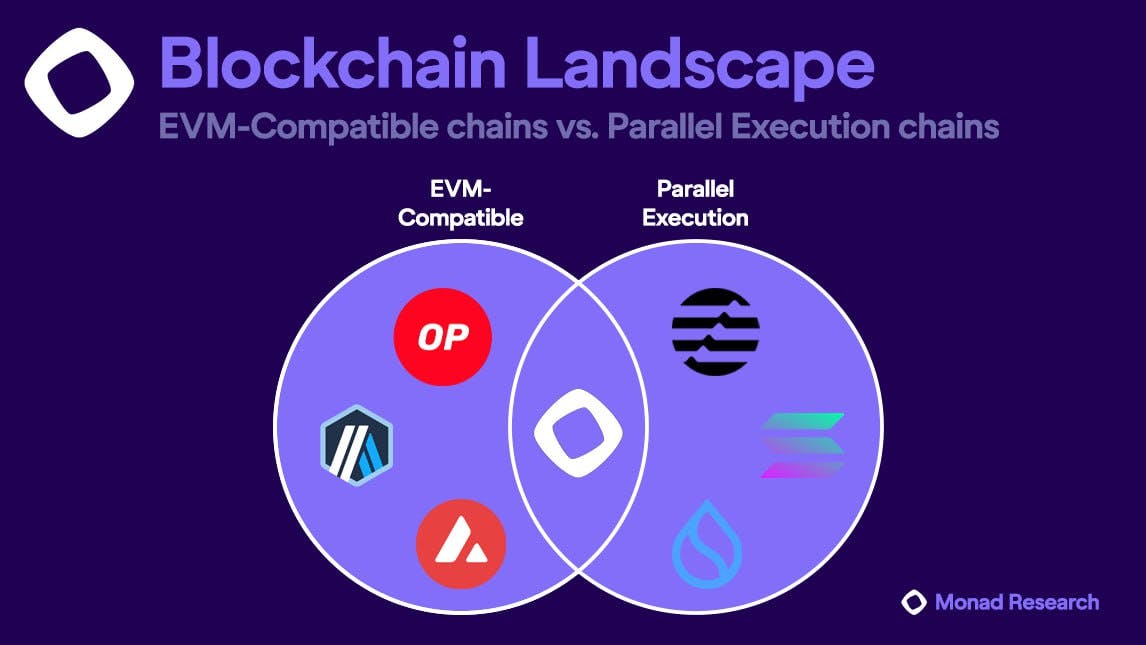 As of this writing, Monad is the only blockchain in the industry that has combined EVM compatibility with parallel execution. (Image Credit: Keone Hon via Monad Twitter)