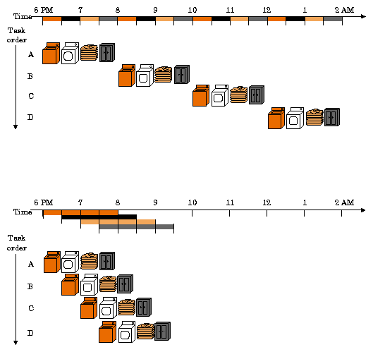 Monad makes use of superscalar pipelining to create stages of work that are then executed in parallel, dramatically increasing transaction throughput on the platform. The above diagram compares pipelining to doing laundry, illustrating that more work can be completed over a shorter period of time using the model. (Image Credit: What’s Different About Monad? via Monad documentation)