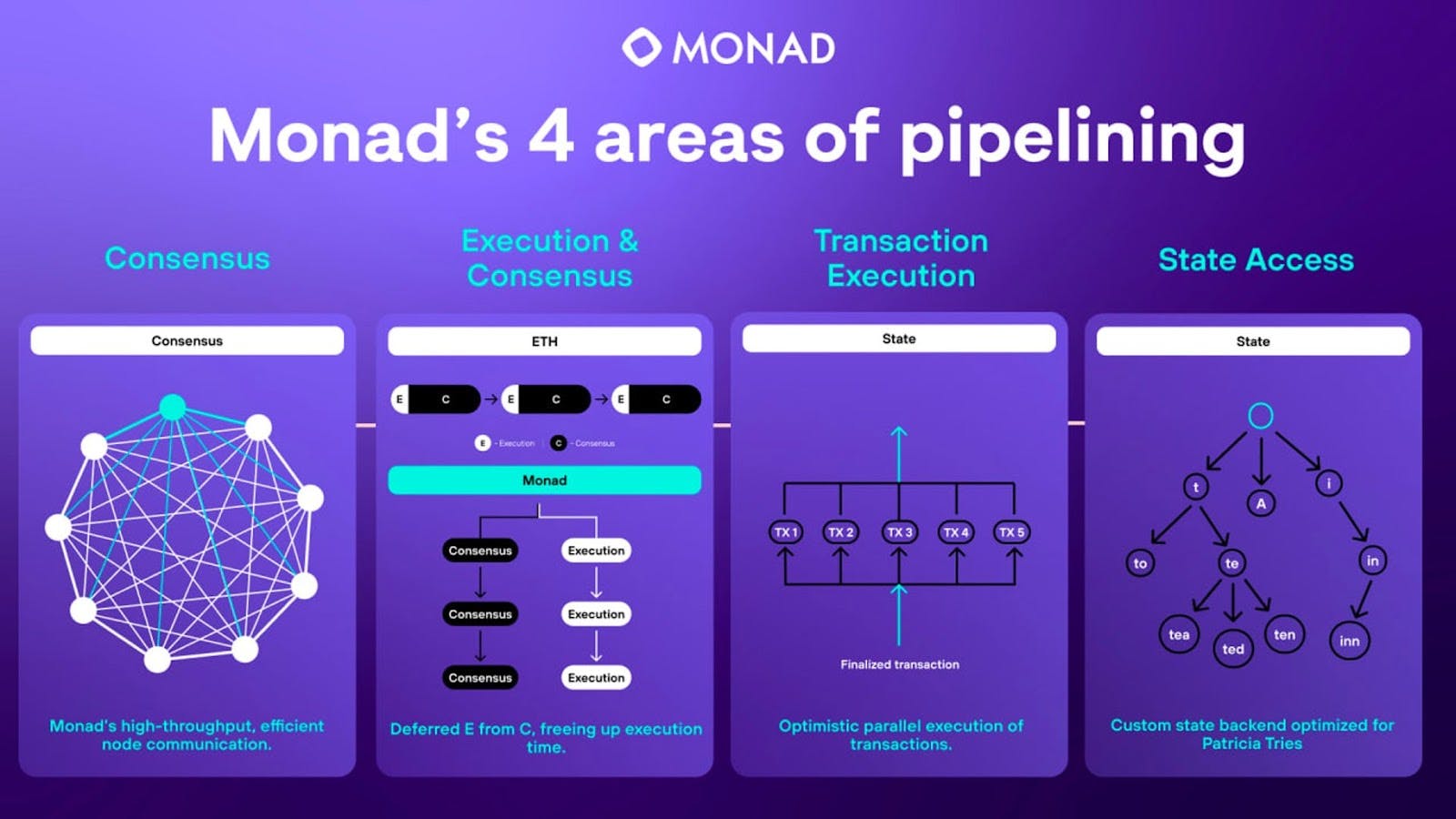 Ingeniously, Monad implements pipelining in four main ways to exponentially improve the scalability and transaction throughput of the network. These include pipelining at the consensus level, during transaction execution, between the execution and consensus phases, and at the state access level. (Image Credit: Monad Twitter post via Monad Twitter)