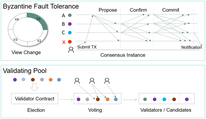 Byzantine Fault Tolerance (BFT) is a well-known consensus mechanism used in many blockchain systems. MonadBFT eliminates many of the challenges that earlier BFT-focused networks were susceptible to. (Image Credit: Zetrix via Zetrix documentation)