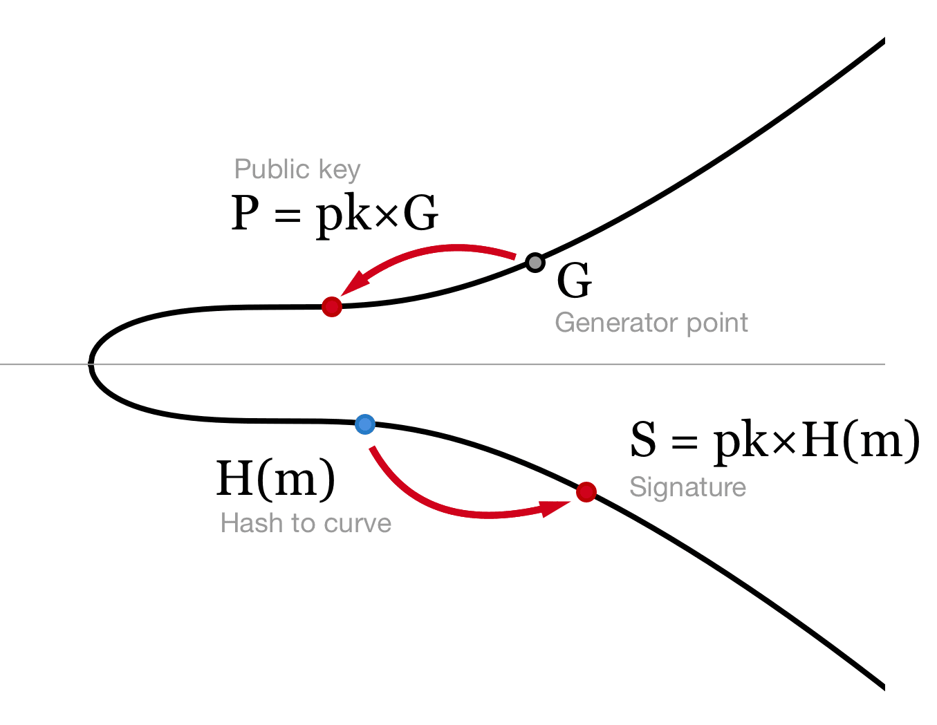 To generate a BLS signature it is necessary to multiply the message’s hash by the private key. (Image Credit: Boneh–Lynn–Shacham signatures via Golden)