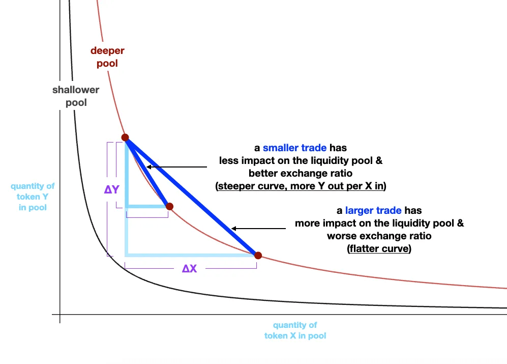 The graph above illustrates how shallow liquidity pools and trading order sizes increase slippage during token exchange. (Image Credit: On-Chain Limit Order Books via the Monad Substack Blog)