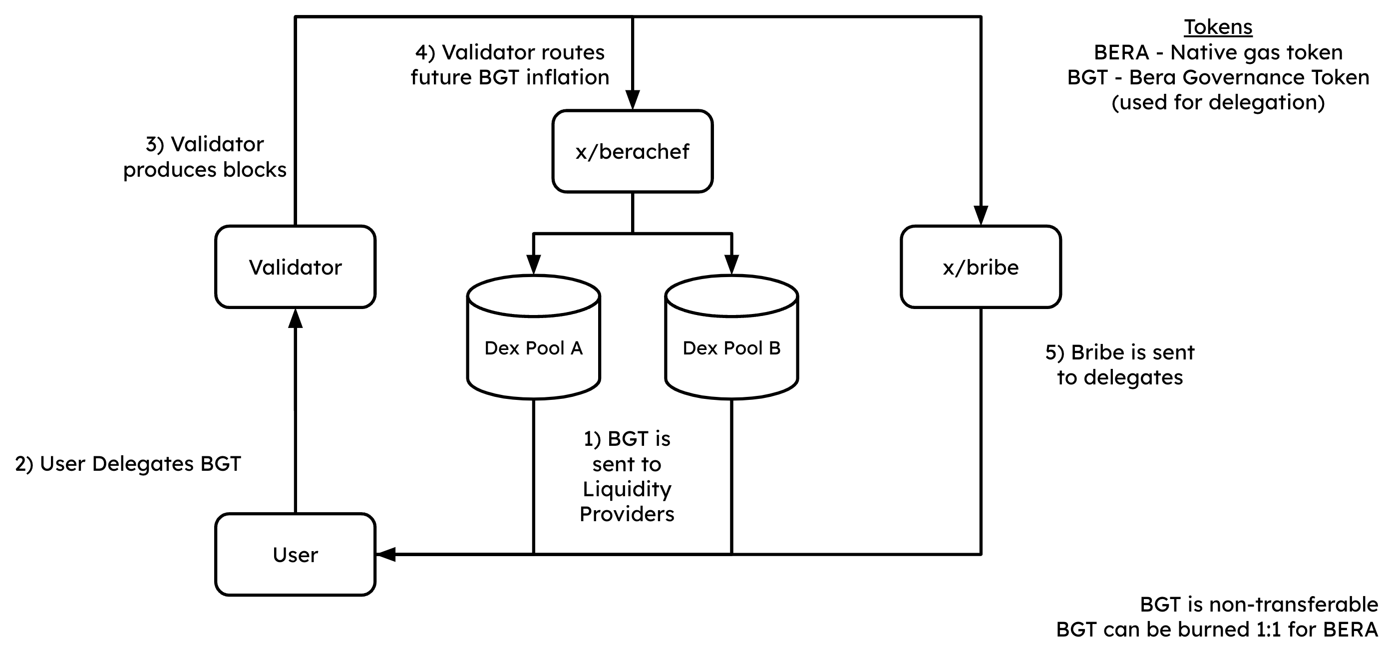 Berachain makes use of a robust and extremely adaptable consensus mechanism called Proof of Liquidity (PoL). This diagram shows how PoL fashions a reciprocal relationship within the greater Berachain ecosystem and its interconnected economic, governance, validator, and DeFi structure. (Image Credit: What is Proof of Liquidity via Berachain Documentation)