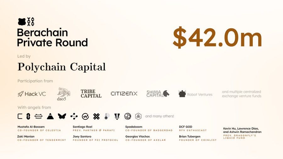 This funding raise was a significant milestone needed to develop the Berachain platform as one of the leading Cosmos and Celestia projects launching in 2024. (Image Credit: Funding Round Announcement via Berachain Twitter)