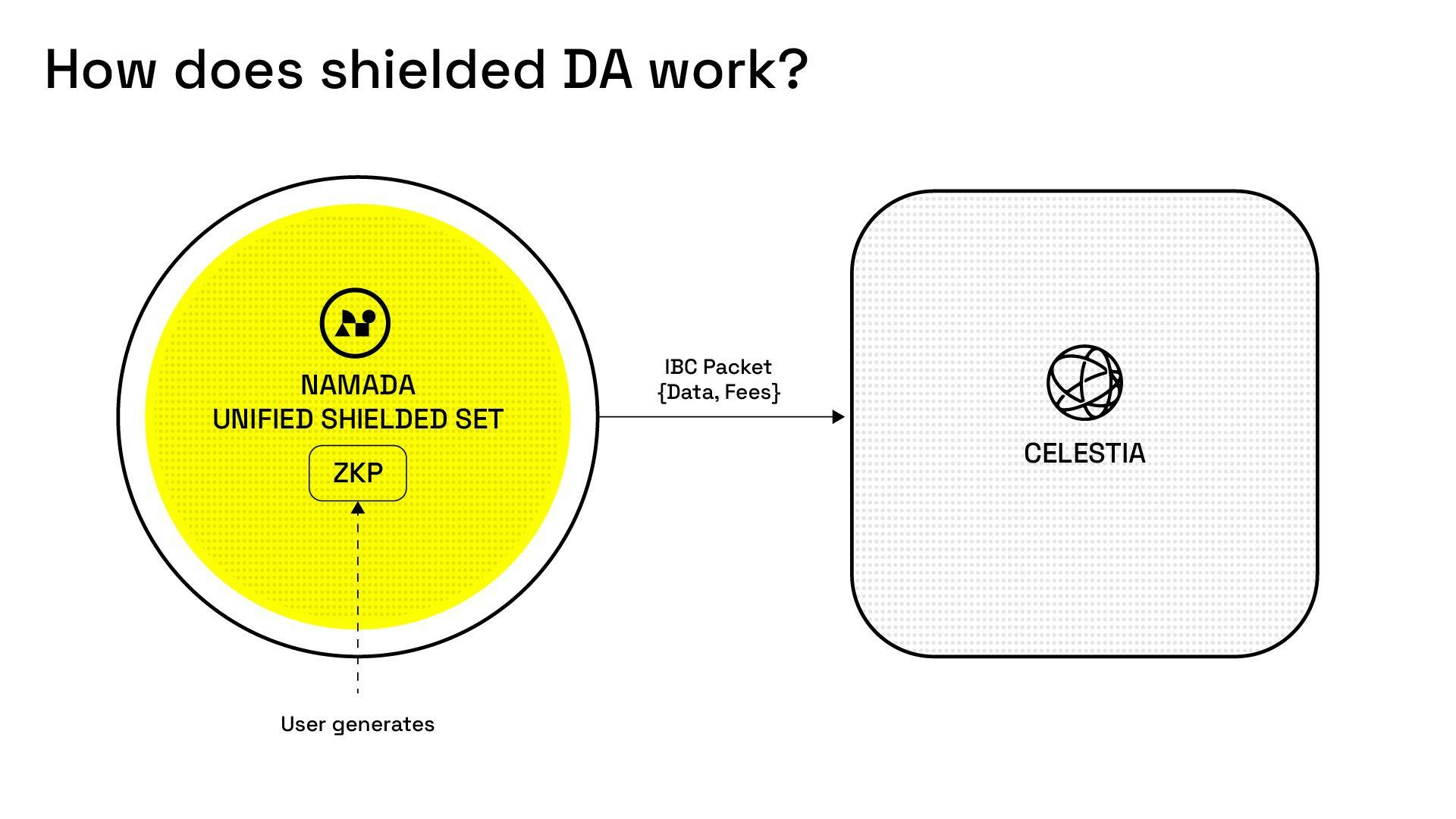 The image above illustrates how Namada and Celestia combine to create a shielded data availability solution. (Image Credit: An Exploration into Shielded Data Publication on Modular Blockchains via the Namada blog)