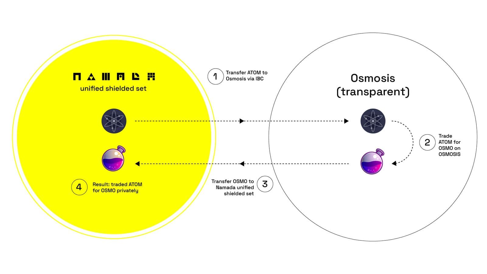 The image above shows a Shielded Action where ATOM is privately traded for OSMO on the Osmosis DEX. (Image Credit: Shaping Multichain Privacy via the Namada blog)