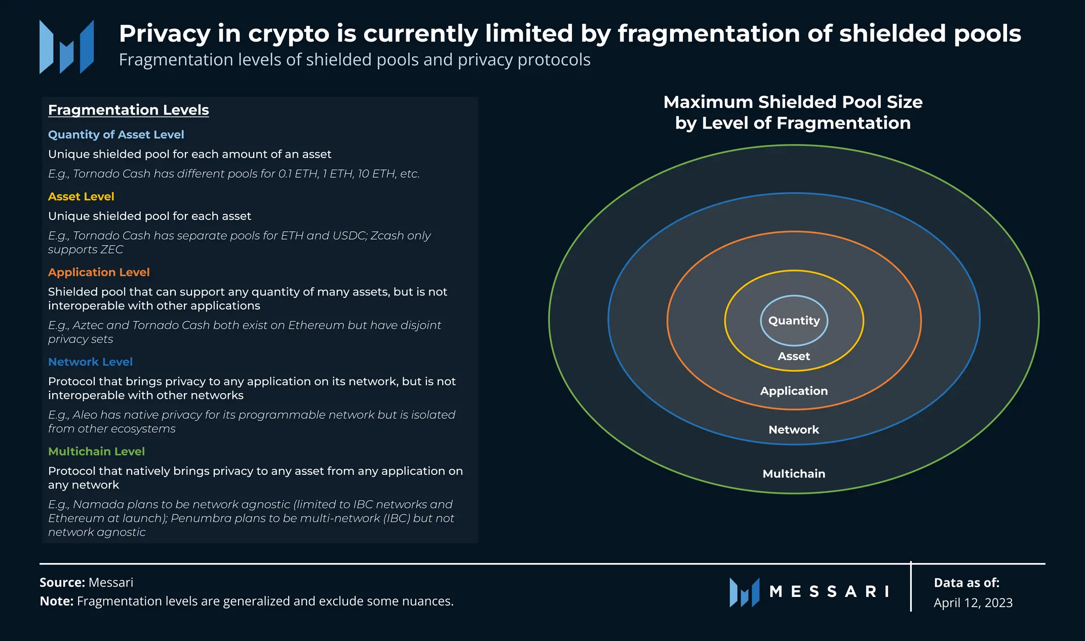 This image illustrates the issues shielded pools face at various fragmentation levels in blockchain systems. (Image Credit: Namada: Unifying Privacy via Messari)