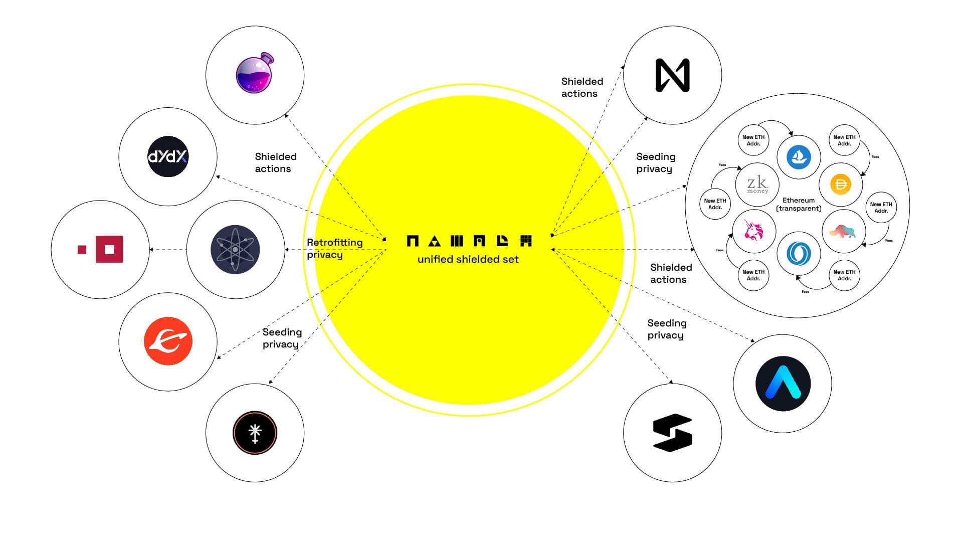 The illustration above shows how privacy in the multichain world is fragmented at the asset, network, and application levels. (Image Credit: Shaping Multichain Privacy via the Namada blog)