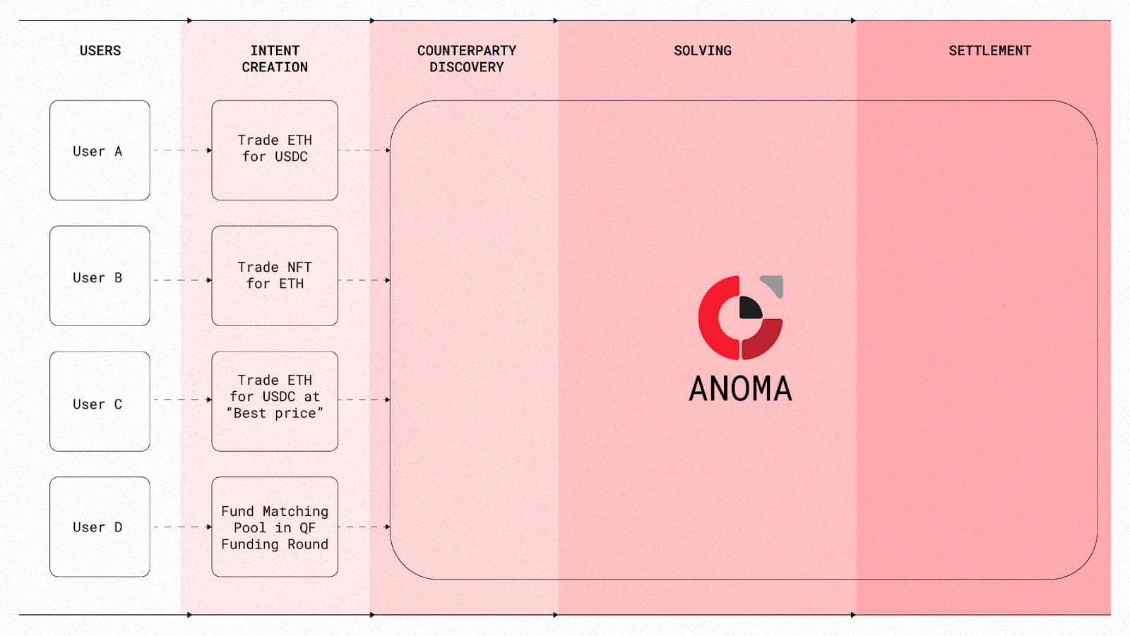 This illustration shows how dApps look using intent-centric architecture when they are deployed as a sovereign chain (Image Credit: An Introduction to Intents and Intent-centric Architectures via the Anoma blog)