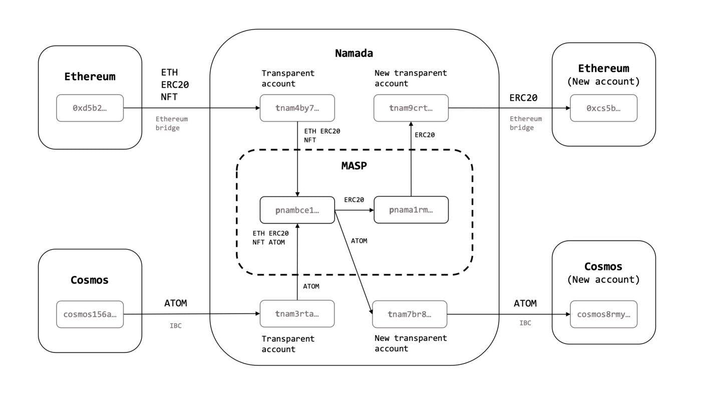 The diagram above shows how Namada enables shielded asset transfers for ETH, ATOM, NFTs, and ERC-20 tokens between Ethereum and Cosmos. (Image Credit: Introducing Namada: Interchain Asset-agnostic Privacy via the Namada blog)